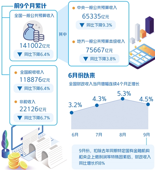 三季度财政收入增速由负转正 重点领域支出保障有力