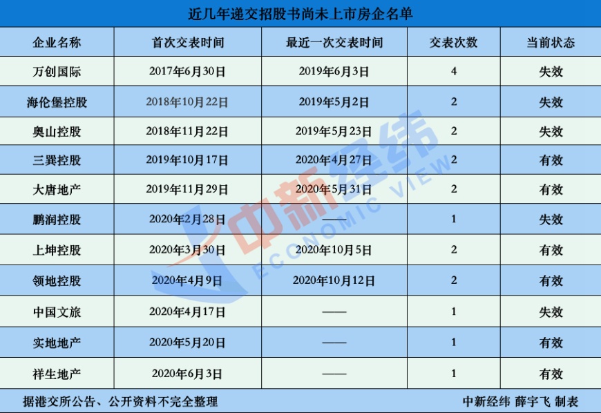 中小房企上市观察：仅3家获批 5家开发商招股书已失效