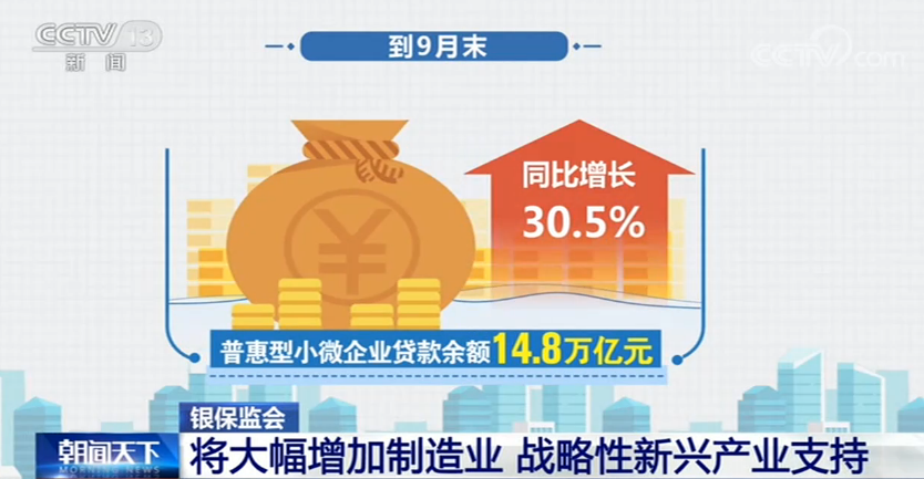 银保监会将大幅增加制造业 战略性新兴产业支持