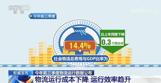 今年前三季度物流运行成本下降 运行效率趋升