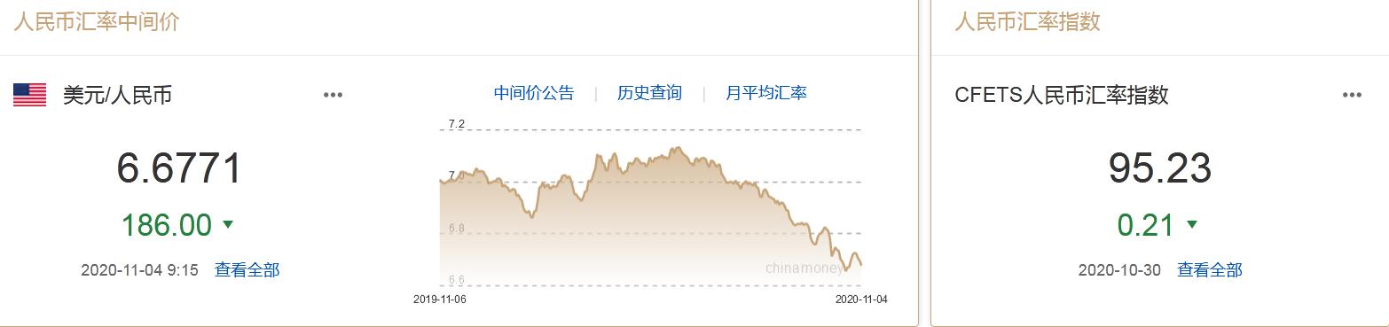 四连升！人民币中间价上调186点，机构：上限或在6.5