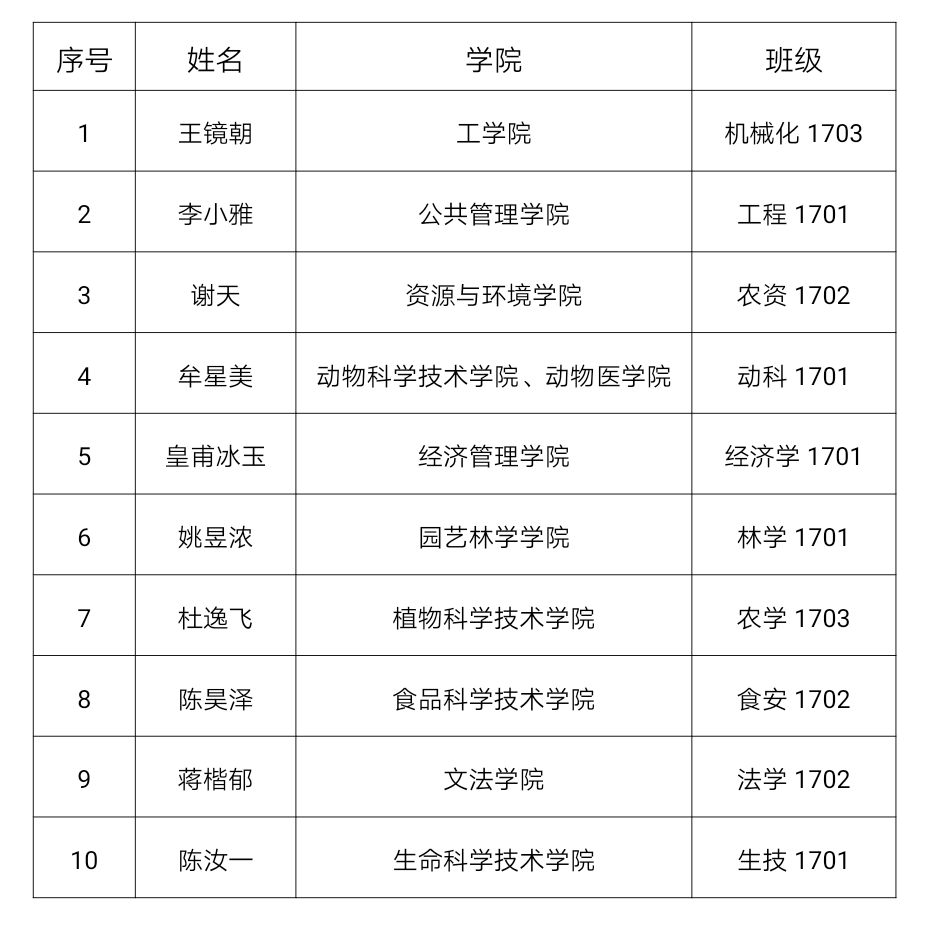 我校2020年“大学生标兵”评选结果揭晓