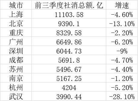 最新十大消费城市：上海稳居榜首，重庆逆袭广深