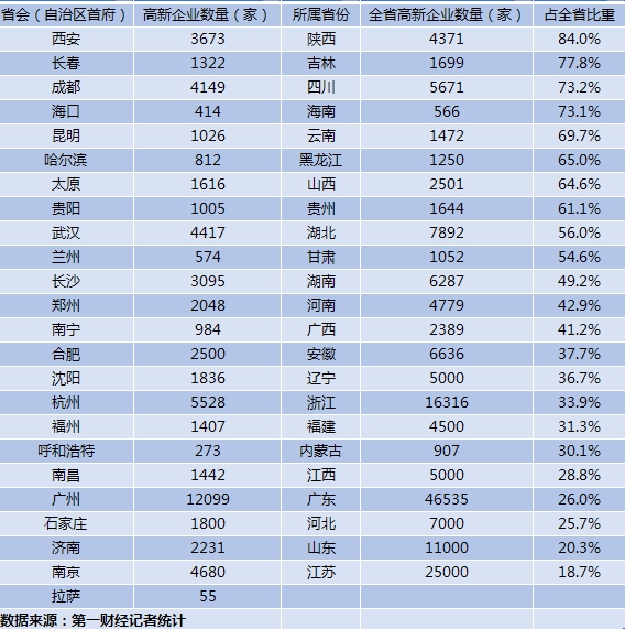 24省城高新企业数量比拼：广州第一，企业资质却不如杭州？