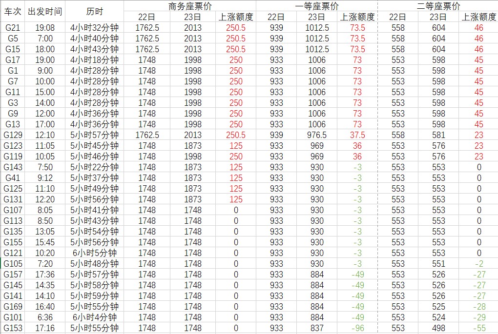 京沪高铁已启用浮动票价，各席别票价有怎样的变化？