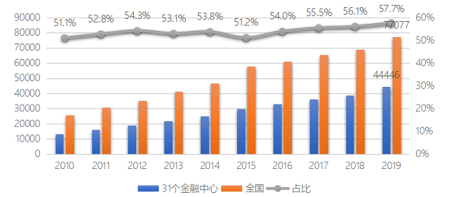 2020年中国金融中心指数排名：沪京深锁定前三