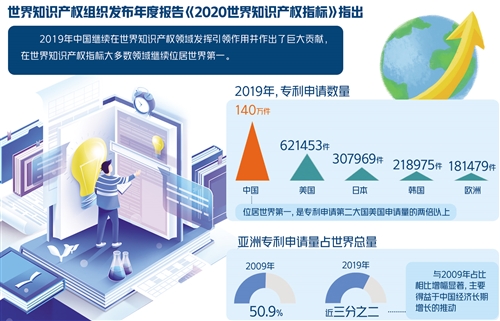 世界知识产权组织报告显示：中国继续保持知识产权强国地位