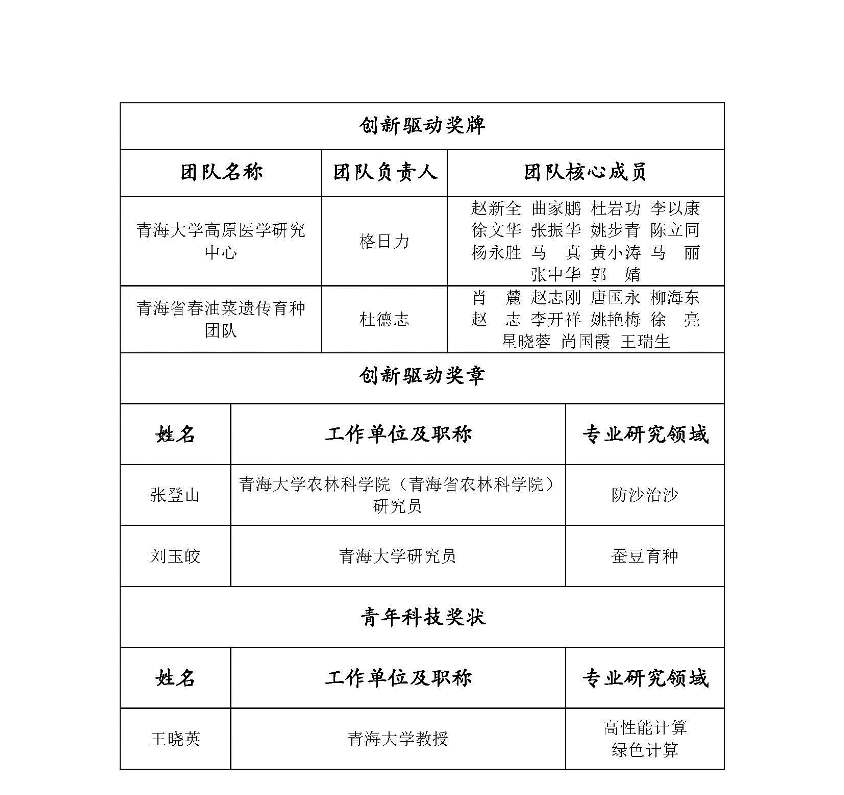 我校在首届青海省科学成果奖评选中喜获佳绩_页面_3.jpg