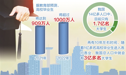 2021年将首超900万人 高校毕业生就业新空间在哪