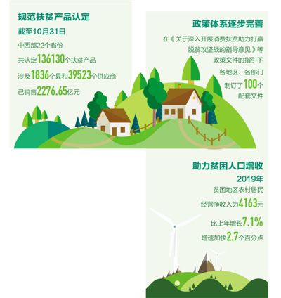 前10月消费扶贫已销售2276.65亿元,扶贫产品受欢迎