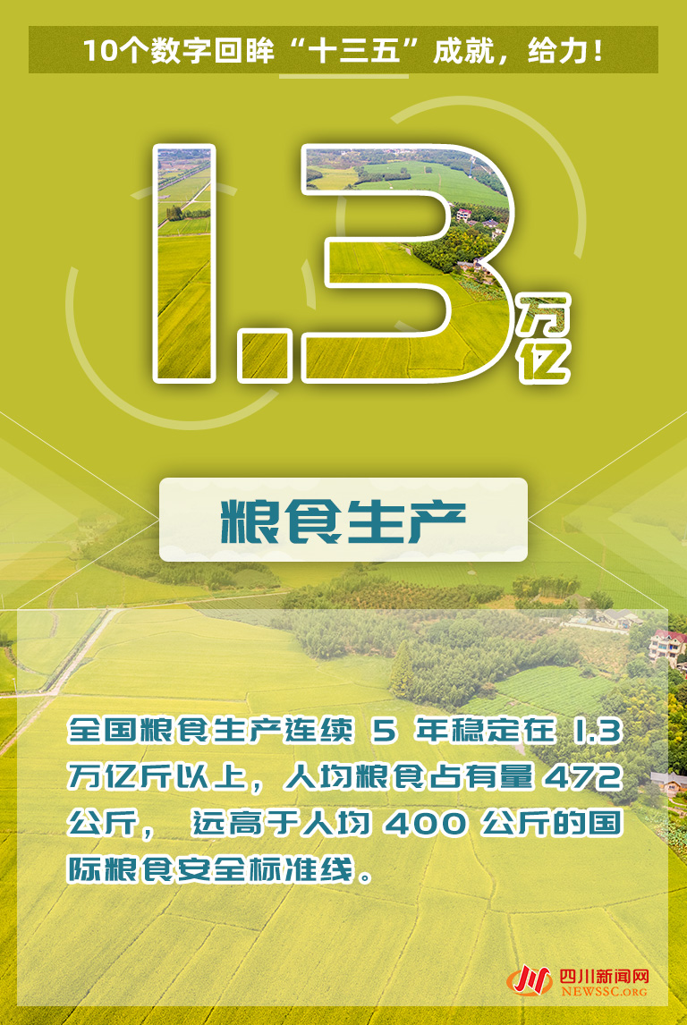 海报|10个数字回眸“十三五”成就，给力！