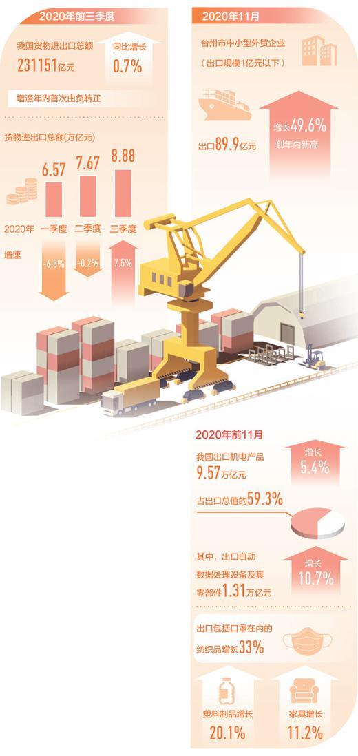 外贸出口 快速回稳（构建新发展格局·一线看外贸）