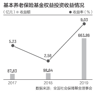 三年大赚850亿！养老金入市规模为何仍难达预期