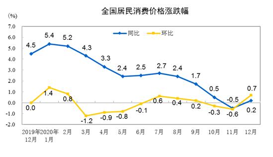 2020年CPI同比上涨2.5%！新年物价怎么走？