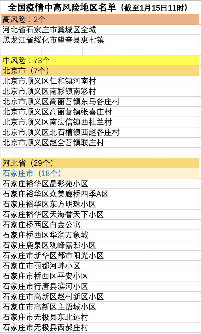 4地风险升级 全国现有2个高风险和73个中风险地区