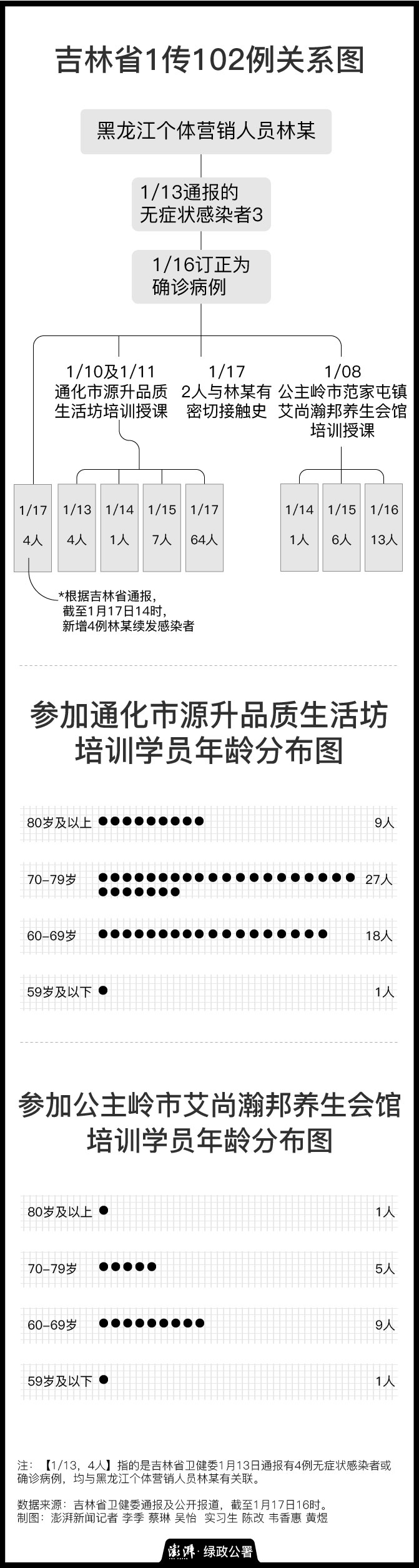 1传102！吉林中老年营销推广活动致百人感染