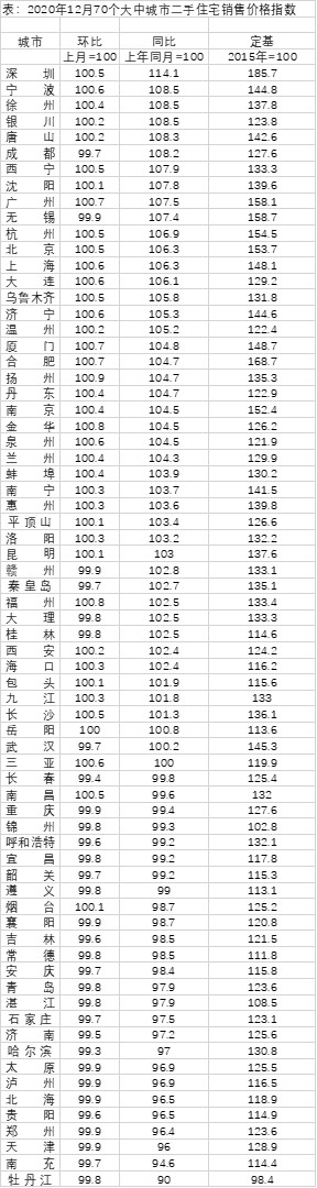 疫情一年房价变化：26城跌回一年前 深圳上涨最快