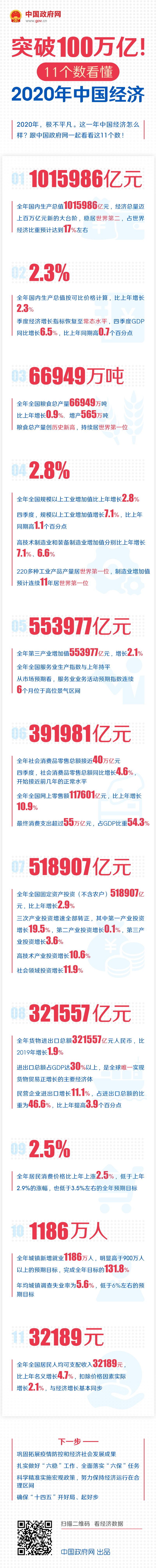 突破100万亿！11个数看懂2020年中国经济