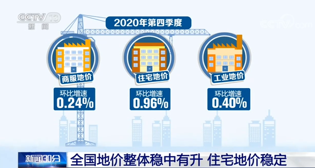 住宅地价稳定！全国地价整体稳中有升