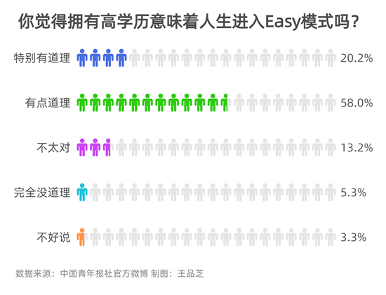 拥有高学历是否意味着人生进入“简单模式”