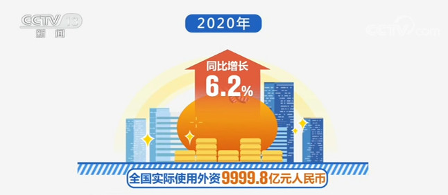 商务部：2020年我国实际使用外资规模创新高