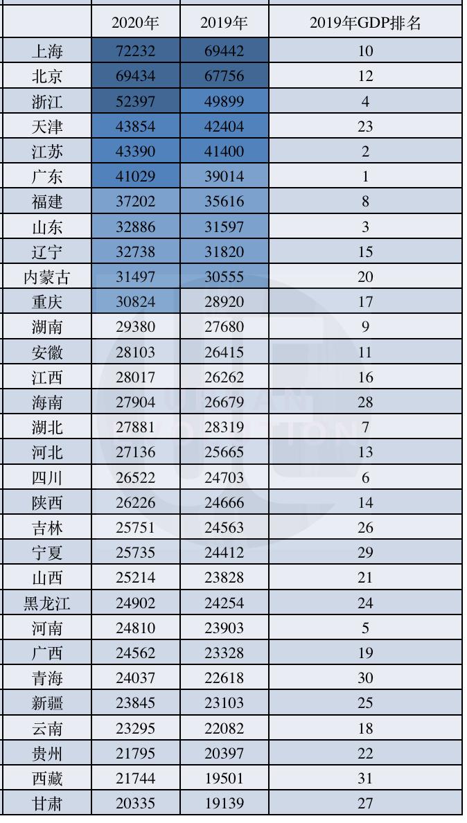 2020年居民收入榜：广东重庆站上新台阶，西部超半数未过线