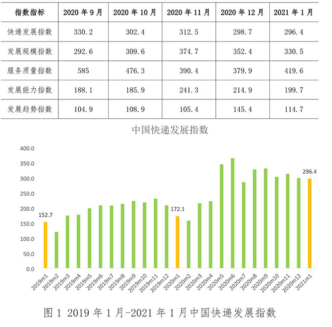 国家邮政局：2021年1月中国快递发展指数同比增72.2%