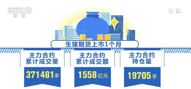 生猪期货上市一个月运行平稳符合市场预期 累计成交额1558亿元