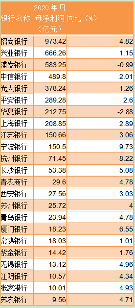 23家上市银行披露业绩快报：仅2家净利下滑，个别不良率上升