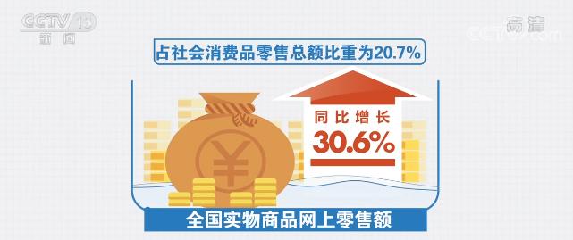 1至2月全国实物商品网上零售额同比增长30.6%