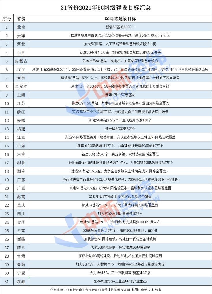 31省份发布2021年5G网络建设目标 多地将覆盖到乡镇