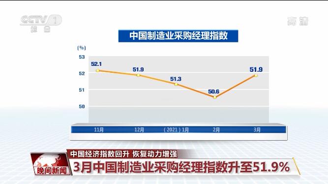 中国经济指数回升 恢复动力增强