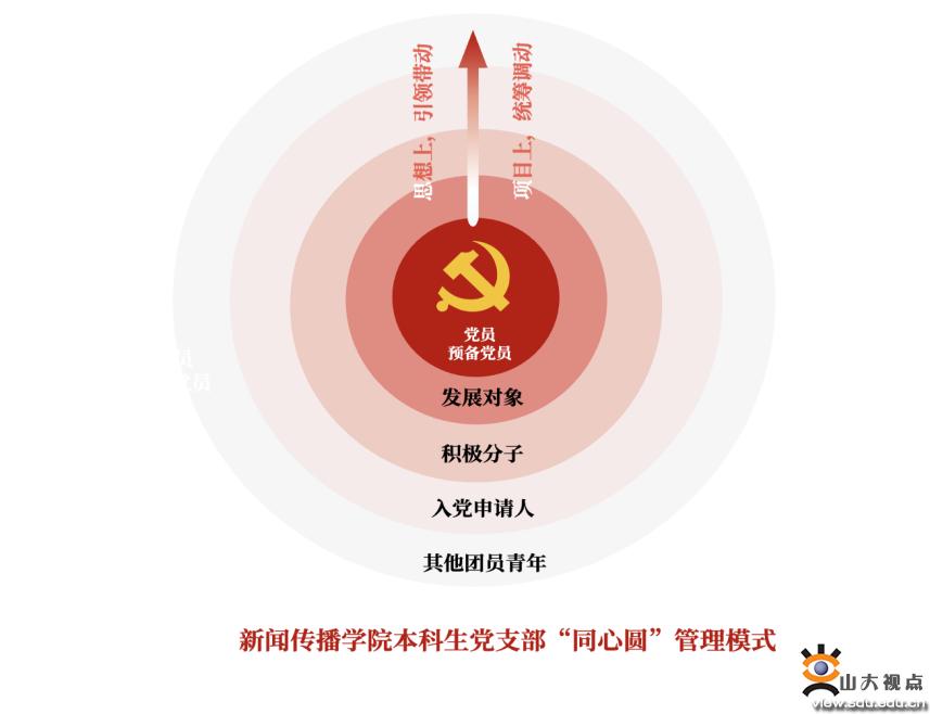 ［新闻］本科生党支部深入开展党史学习教育
