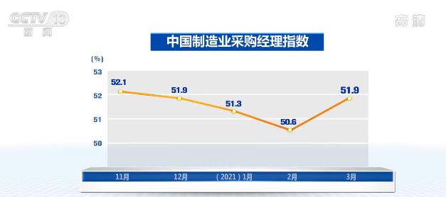 3月份制造业采购经理指数为51.9% 环比回升1.3个百分点