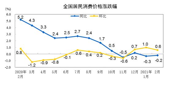 3月CPI今公布 同比或由负转正