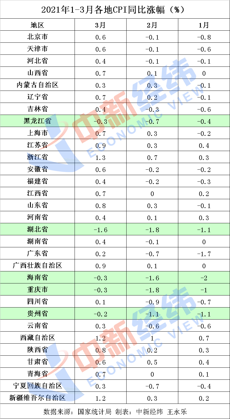 31省份3月CPI出炉：26地物价涨了 你感受到了吗？