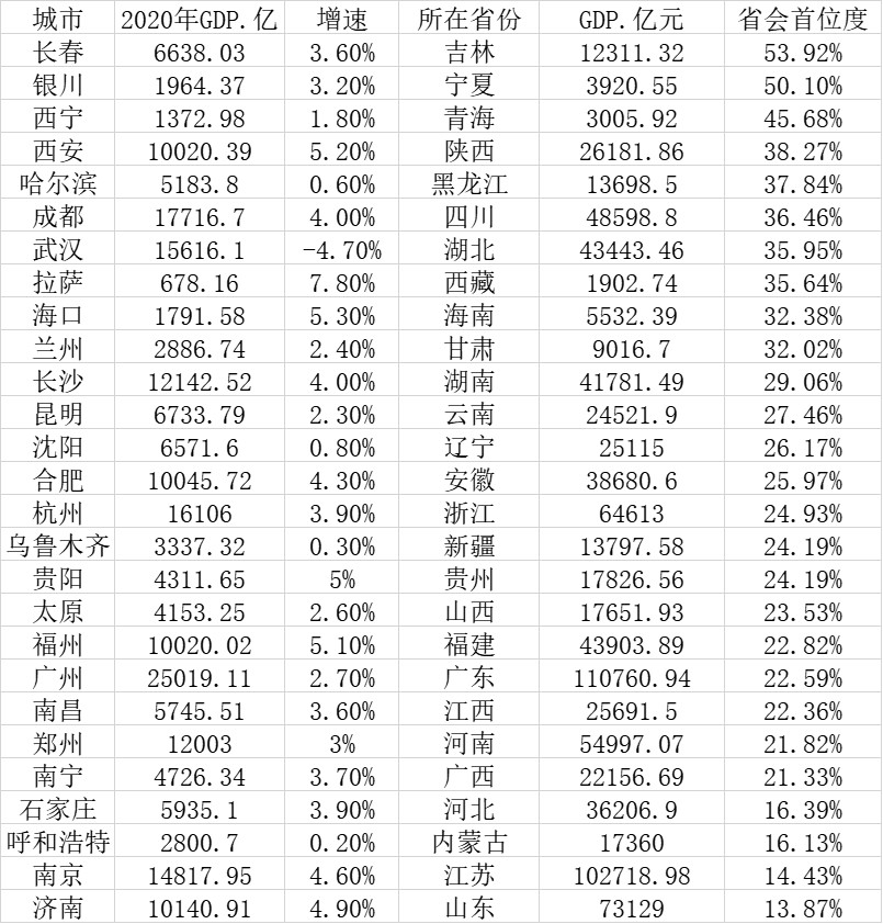 打造强省会，这些二线省城如何提升“存在感”？