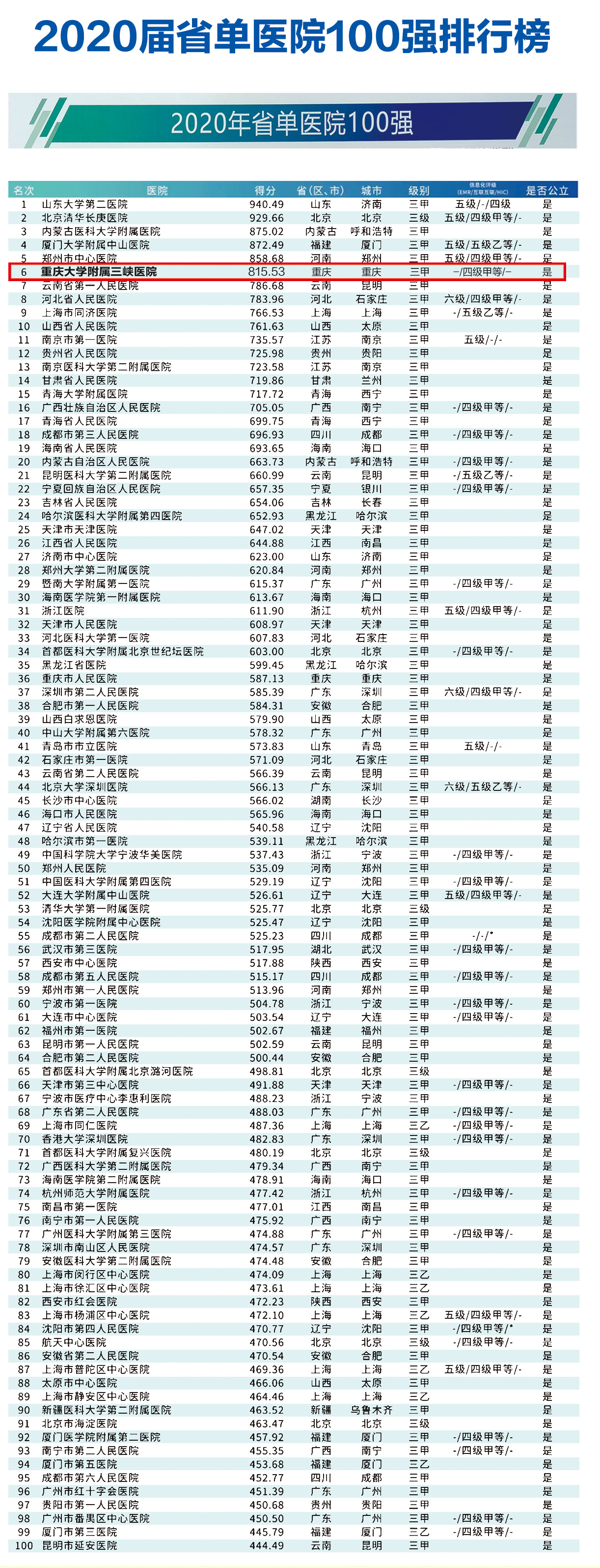 重庆大学附属三峡医院荣获“艾力彼2020年省单医院100强”