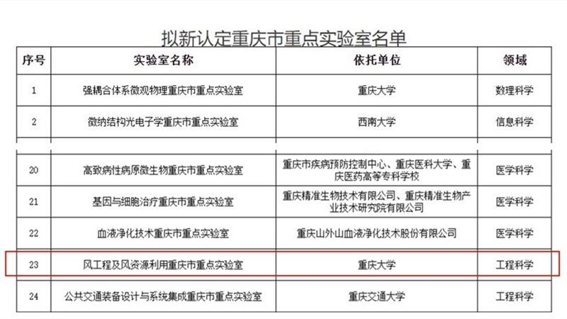 土木工程学院“风工程及风资源利用实验室”获批重庆市重点实验室