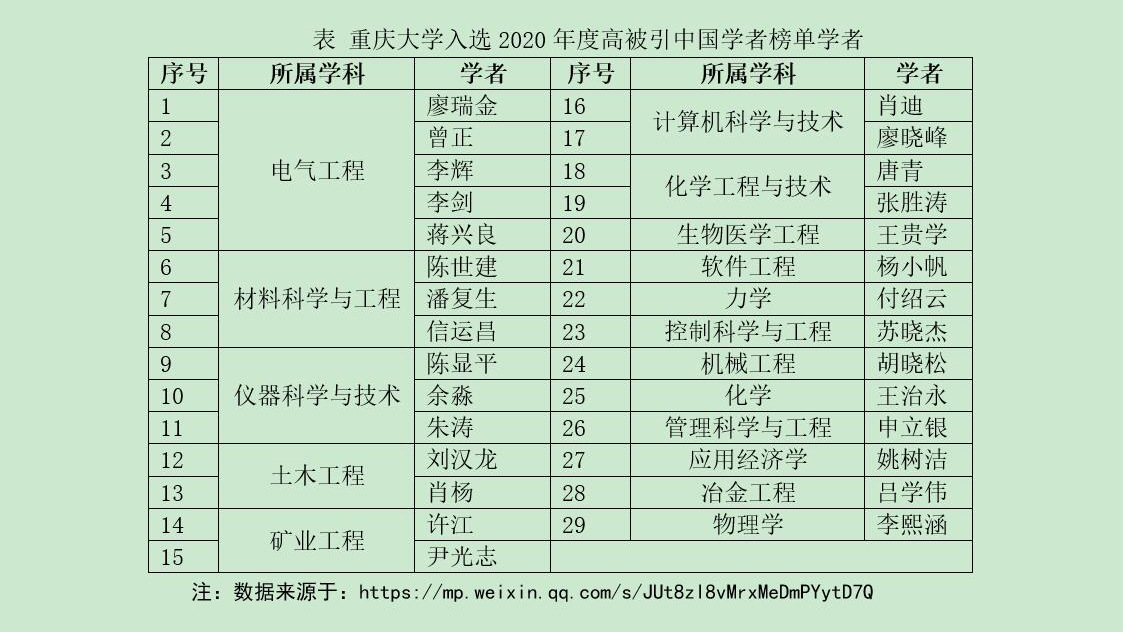 我校29位学者入选2020年度爱思唯尔高被引中国学者榜单