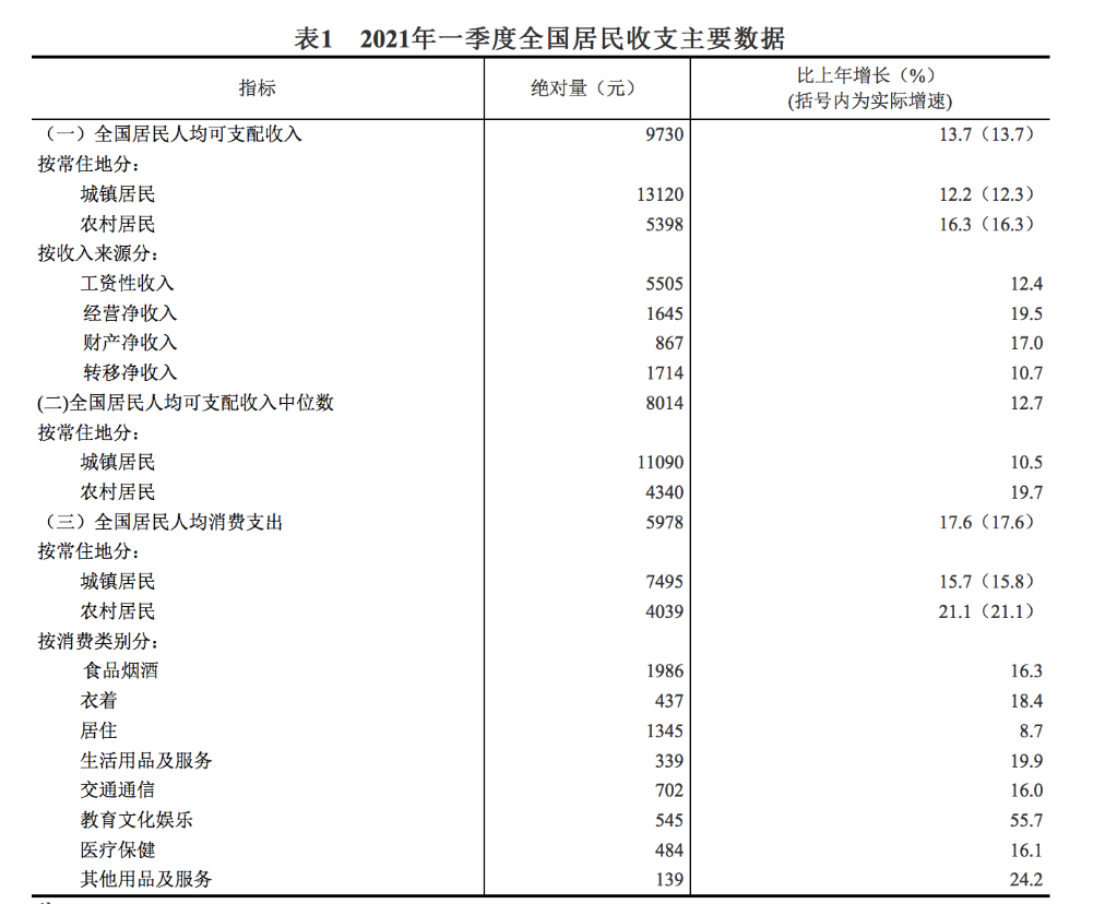 这份一季度收支账本，仔细看！你的钱花在哪了？