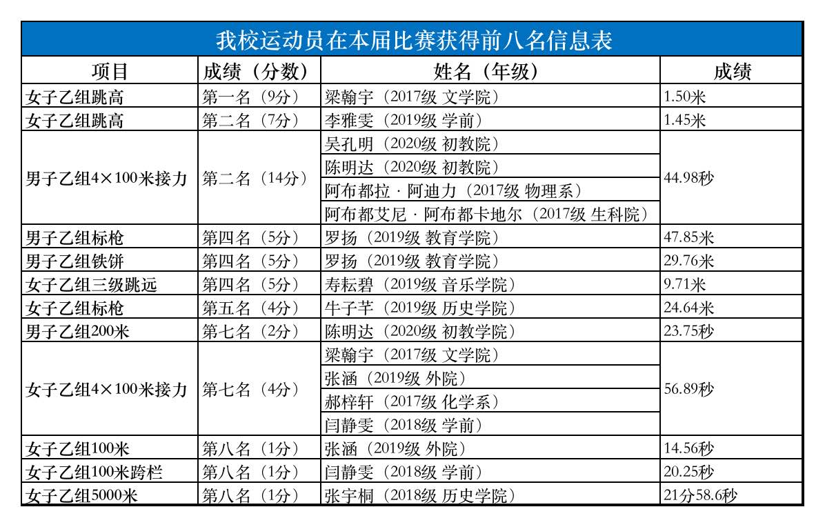 我校田径队员在首都高校田径运动会中再获佳绩