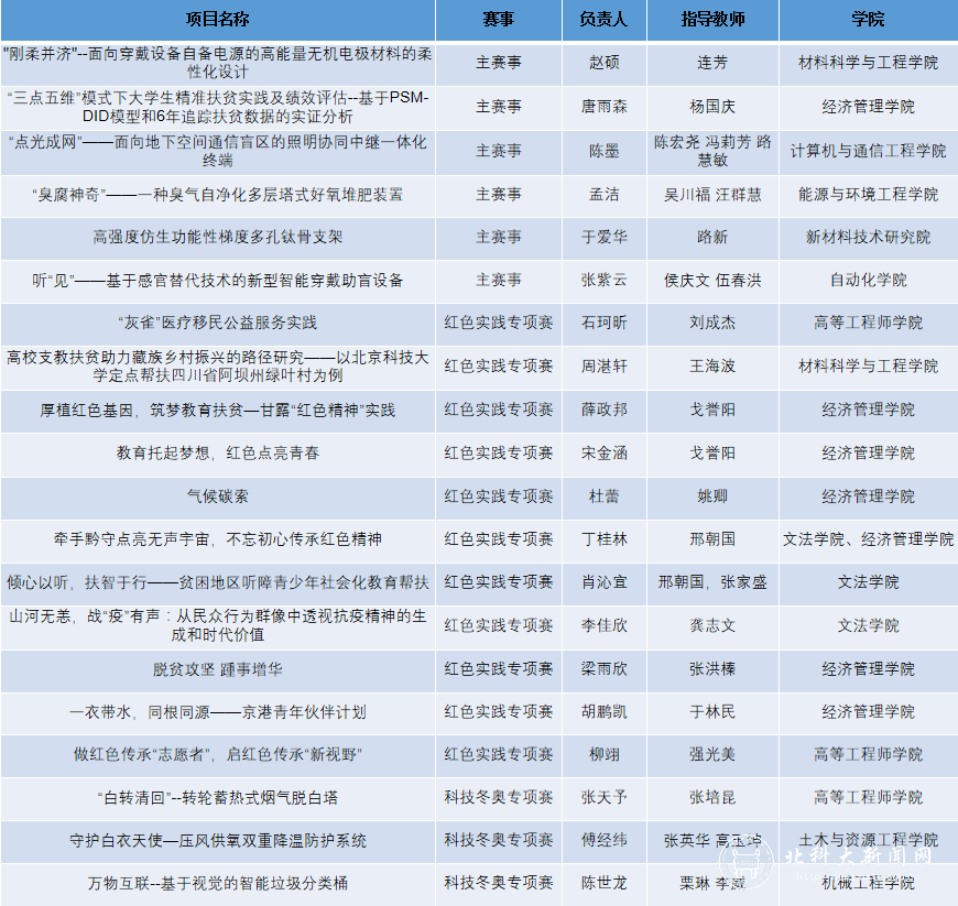 我校捧得第十一届首都“挑战杯”
