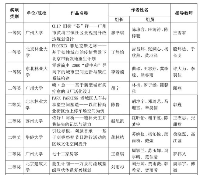 我校师生在2021年中国风景园林教育大会学生设计大赛中获得佳绩