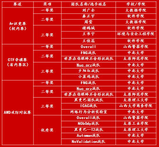 牢记网络强国使命，磨砺网络安全实力——我校成功举办第二届网络和信息安全技能竞赛暨山西高校网络安全邀请赛