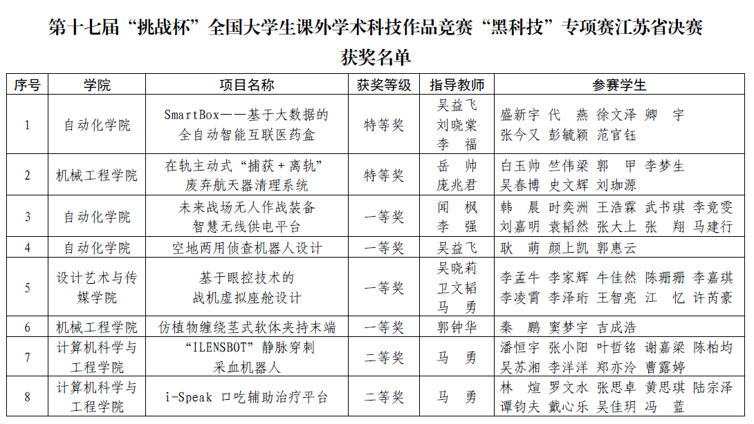 我校在第十七届挑战杯黑科技专项赛江苏省决赛中取得佳绩