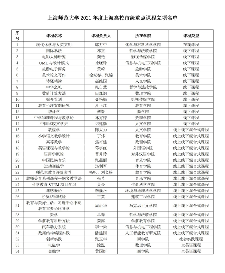 我校新增34门上海高校市级重点课程