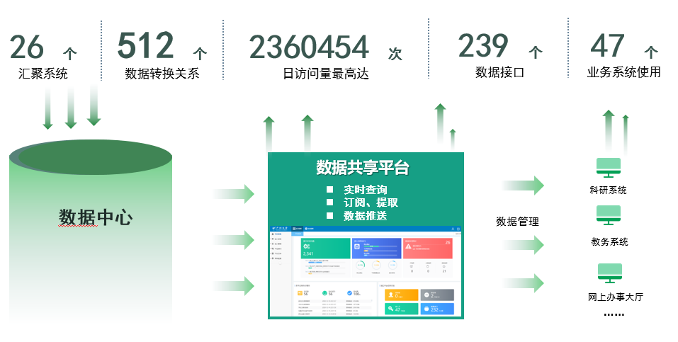 以数据驱动治理体系与服务模式创新我校数据治理与数据中心建设取得新进展