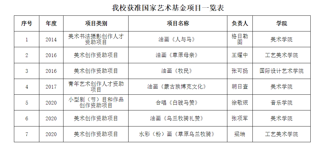 我校2020年度国家艺术基金项目立项取得历史性突破