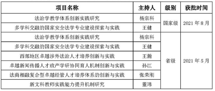 我校获批2项国家级新文科研究与改革实践项目